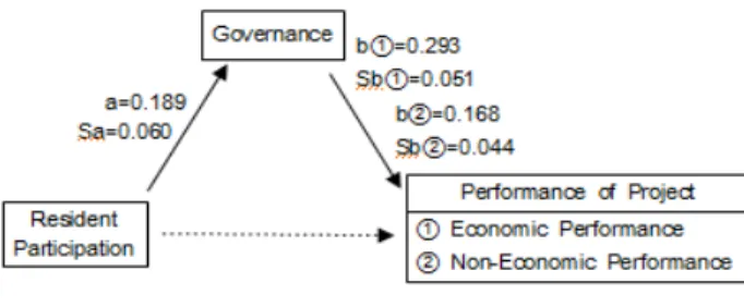 Figure 4. A model that presents unstandardized coefficient  and standard error in detail for the calculation of z value