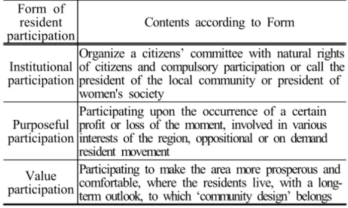 Table 1. Comparison between existing rural development and  rural development with resident participation