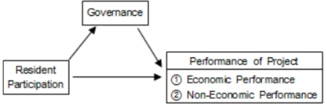 Figure 1. Research model
