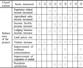Table 5 Measurement scale of the project performance in  rural development