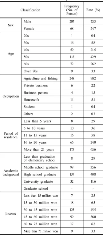 Table 6. General characteristics of samples