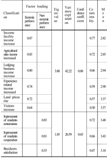 Table 9. Result of factorial analysis of the project performance