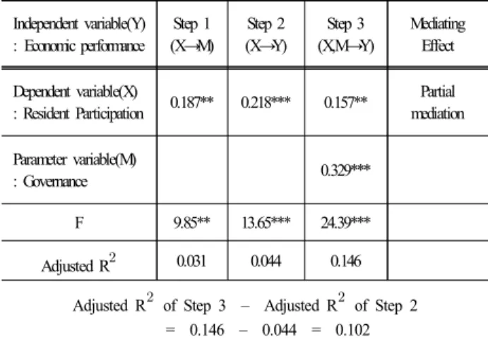 Table 10. The mediating effect of governance between  resident participation and economic performance of the project