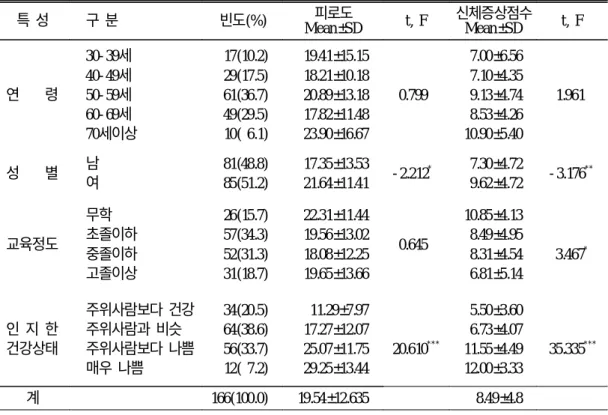 표 1. 일반적 특성에 따른 피로도 및 주관적 신체증상점수 특 성 구 분 빈도(%) 피로도 Mean±SD t, F 신체증상점수Mean±SD t, F 연 령 30- 39세40- 49세 50- 59세 60- 69세 70세이상 17(10.2) 29(17.5)61(36.7)49(29.5)10( 6.1) 19.41±15.1518.21±10.1820.89±13.1817.82±11.4823.90±16.67 0.799 7.00±6.567.10±4.359.13±4.748