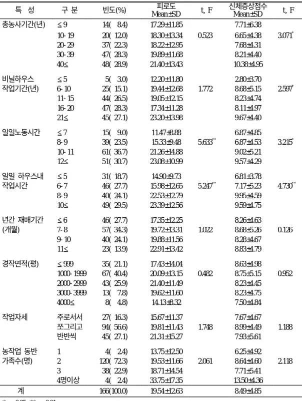 표 4. 농작업 특성 및 피로도・주관적 신체증상점수 특 성 구 분 빈도(%) 피로도 Mean±SD t, F 신체증상점수Mean±SD t, F 총농사기간(년) 9 14( 8.4) 17.29±11.85 7.71±6.38 10- 19 20( 12.0) 18.30±13.34 0.523 6.65±4.38 3.071 * 20- 29 37( 22.3) 18.22±12.95 7.68±4.31 30- 39 47( 28.3) 19.89±11.68 8.21±4.40 40 4