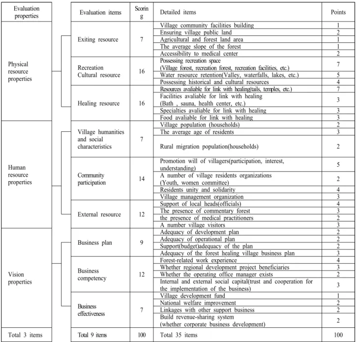Table 8. The AHP analysis results of evaluation Factors