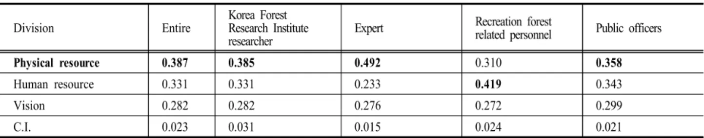 Table 3. Analysis of the relative importance of evaluation Properties (1 level)