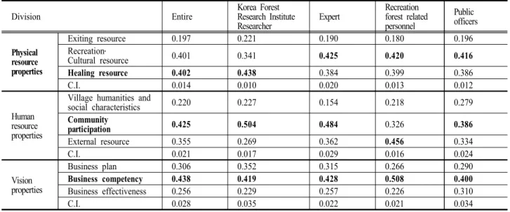 Table 4. Analysis of the relative importance of evaluation Properties (2 level)