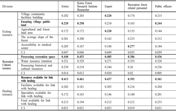 Table 5. Analysis of the physical resource 12 items of evaluation properties(3 level)