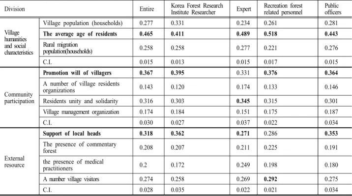 Table 6. Analysis of the human resource 11 items of evaluation properties(3 level)