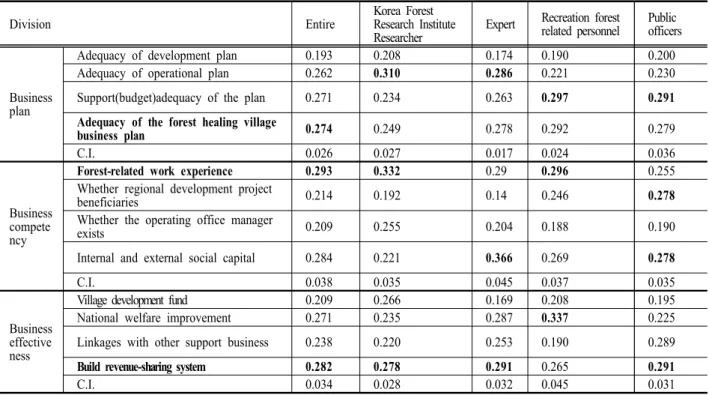 Table 7. Analysis of the Vision properties 12 items of evaluation properties(3 level)