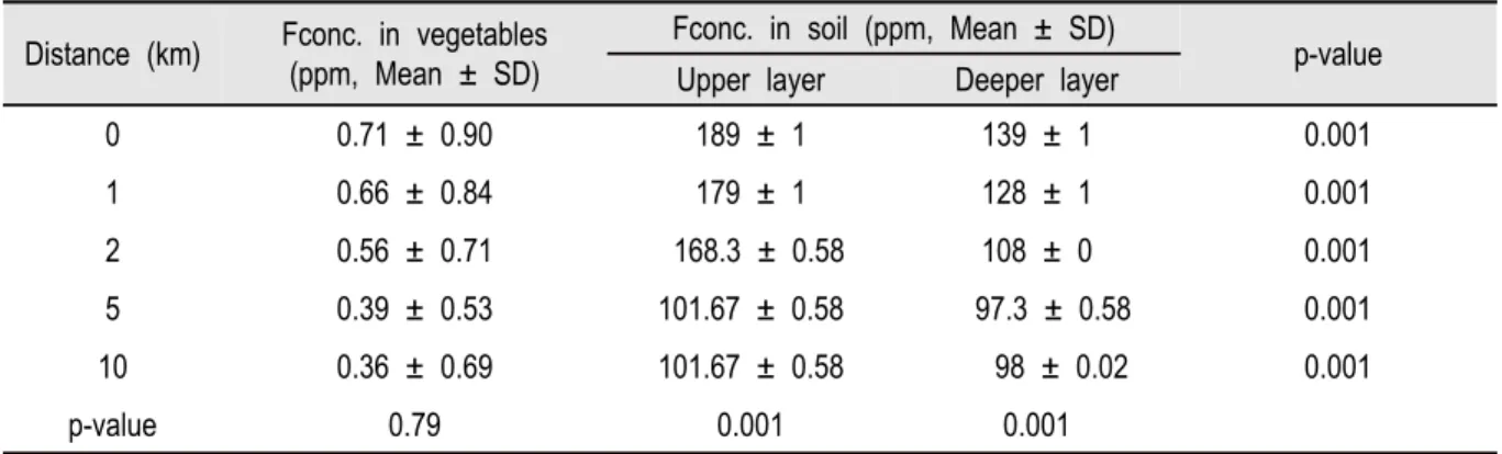 Table 1. Comparative assessment of Fluoride concentration in vegetables and soils at various distances from Zinc Smelter  (Bhat et al., 2015).