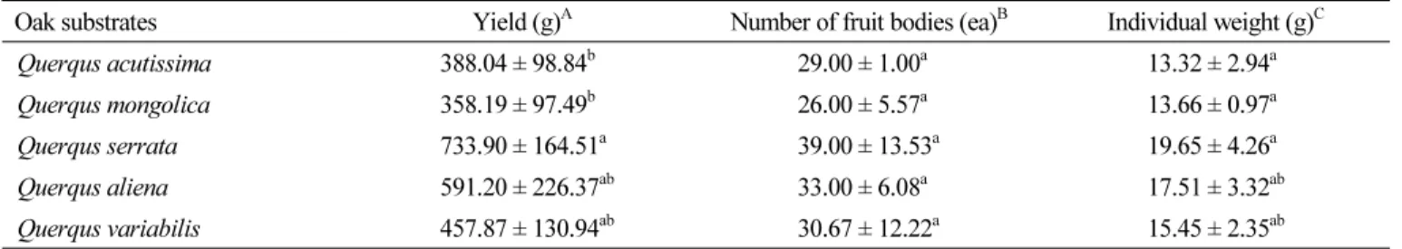 Table 1. The relative yields of Lentinula edodes according to different oak substrates