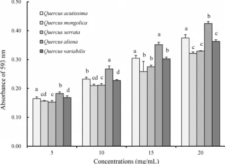Fig. 2. Ferric reducing antioxidant capacity of methanolic extracts from Lentinula edodes