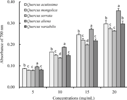 Fig. 3. Reducing power of methanolic extracts from Lentinula edodes. Values are presented as  means ± SD (n = 3)