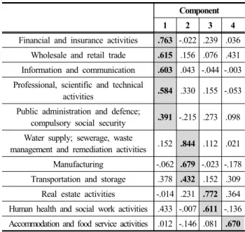 Table 5. Rotated Component Matrix