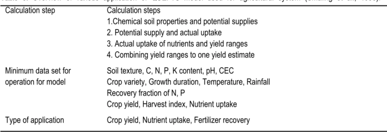 Table 5. Overview of various application of QUEFTS model used for agricultural system  (Smaling et al., 1993).