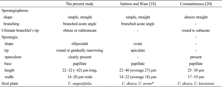 Table 1. Morphological comparison of the Korean specimen and previously reported Pseudoperonospora urticae