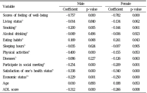 Table 7. Partial correlation coefficients between depression(SDS) scores and related factors