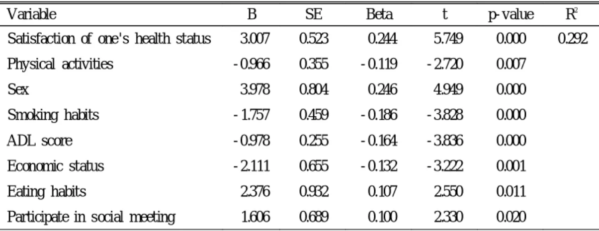 Table 9. Results of multiple regression analysis of factors affecting to the depression