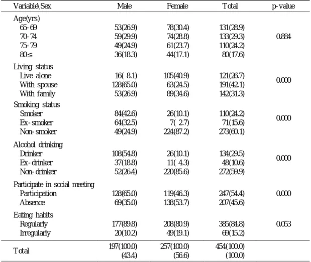 Table 1. General characteristics of study subjects unit: No.(%)