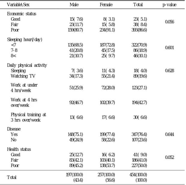 Table 1. Continued unit: No.(%)