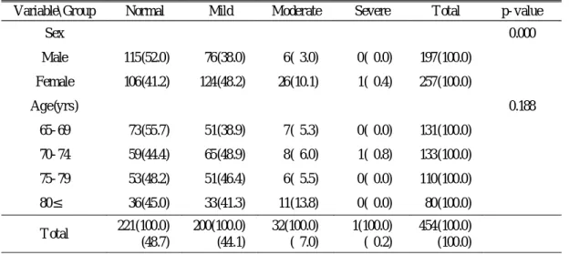 Table 4. Distribution of Zung's depression(SDS) indices by age and sex unit: No.(%) Variable\ Group Normal Mild Moderate Severe Total p- value