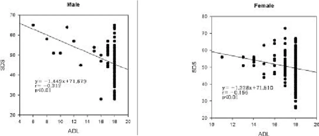 Figure 3. Partial correlation coefficients between SDS scores and ADL scores
