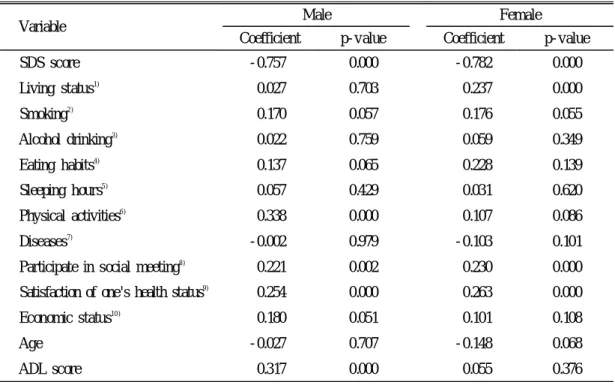 Table 6. Partial correlation coefficients between subjective well- being scores and related factors