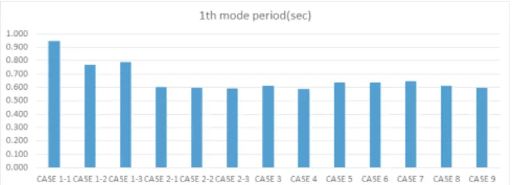 Fig. 4 Comparison of eigenvalue analysis results by pile-ground  modeling conditions 