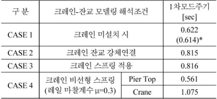 Table 3 Eigenvalue analysis results for pier-crane modeling conditions