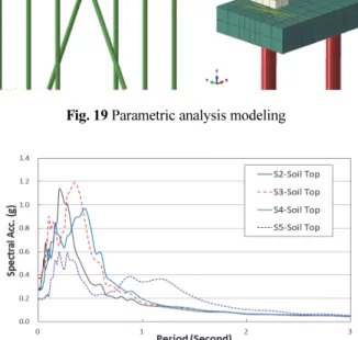 Fig. 21 Comparison of pile maximum moments (N.m)  by pier-crane analysis conditions 