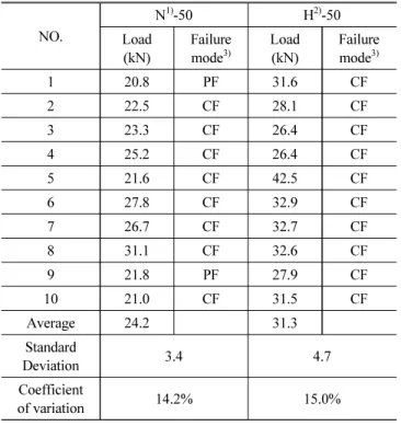 Fig. 7은 기존연구결과(Hur et al., 2019)와 본 연구결과의  콘크리트 강도와 유효 묻힘 깊이에 따른 앵커의 인발강도를  비교한 그림이다. 그림에서 알 수 있듯이 콘크리트 강도에 따 른 앵커 인발강도는 평균 약 10% 정도 증가하는 것을 알 수 있 다