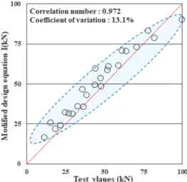 Fig. 8 Comparison of design equation and test values Fig. 9 Comparison of design equationⅠand test values 