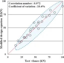 Fig. 11 Relationship between tensile load and embedded depth Fig. 12 Comparison of design equation Ⅲ and test values 