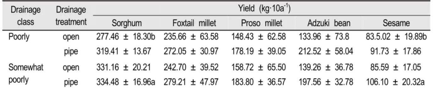 Table 6.  Average and standard deviation values of yields from five crops from all treatments.
