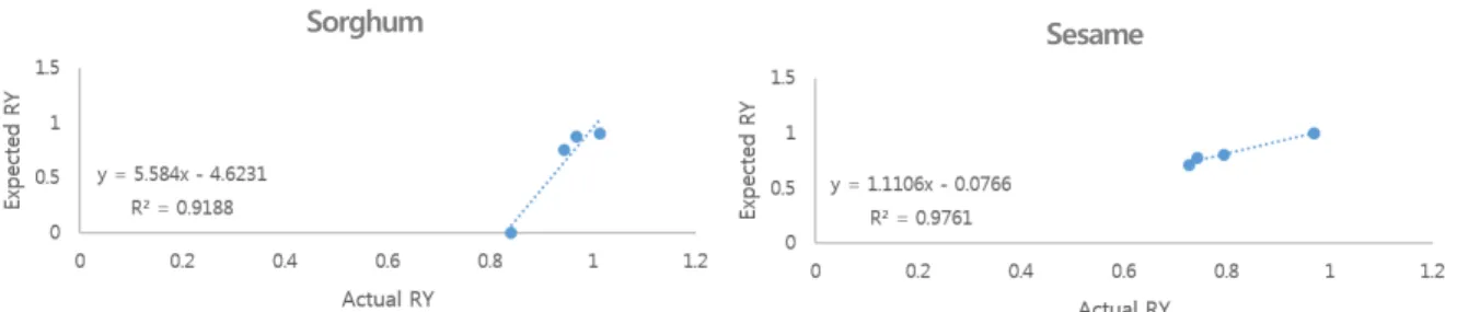Fig. 5. Relations between expected yields calculated using Eq. (6) and actual RY (Table 7) of sorghum (top) and sesame  (bottom).