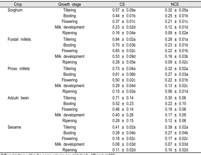 Table 3. CS and NCS factors of five crops with excessive water stress at five growth stages and no water stress.