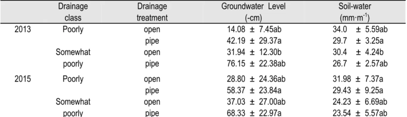 Table 5. Hydrological properties from paddy fields of two drainage classes and two drainage treatments.