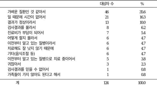 표 11. 의료기관을 이용하지 않은 이유 대상자 수 % 가벼운 질환인 것 같아서 46 35.6 일 때문에 시간이 없어서 21 16.3 결과가 정상이라서 13 10.0 검사결과를 몰라서 8 6.2 진료비가 부담이 되어서 7 5.4 어떻게 할지 몰라서 6 4.7 이전부터 알고 있는 질병이라서 6 4.7 치료해도 잘 낫지 않기 때문에 6 4.7 기타(음식조절 등) 6 4.7 이전부터 알고 있는 질병으로 치료 중이어서 5 3.8 귀찮아서 3 2.3 검사결과를 믿