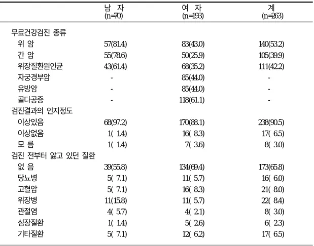 표 3. 대상자의 성별 검진종류・검진결과 인지도・검진전 앓고 있던 질환 단위: 명(%) 남 자 여 자 계 (n=70) (n=193) (n=263) 무료건강검진 종류 위 암 57(81.4) 83(43.0) 140(53.2) 간 암 55(78.6) 50(25.9) 105(39.9) 위장질환원인균 43(61.4) 68(35.2) 111(42.2) 자궁경부암 - 85(44.0)  -유방암 - 85(44.0)  -골다공증 - 118(61.1)  -검진결과의 인지정