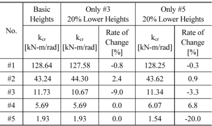 Table 3 Comparison of the effect of the change in the height of the  center of gravity of a single member 