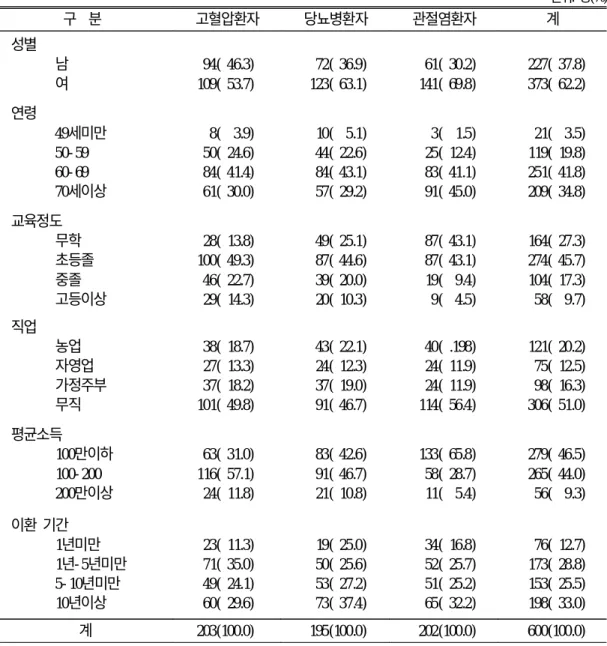 표 1. 대상 만성질환자의 일반적 특성별 분포 단위: 명(%) 구 분 고혈압환자 당뇨병환자 관절염환자 계 성별 남 여 94( 46.3) 109( 53.7) 72( 36.9)123( 63.1) 61( 30.2)141( 69.8) 227( 37.8)373( 62.2) 연령 49세미만 50- 59 60- 69 70세이상 8( 3.9)50( 24.6)84( 41.4)61( 30.0) 10( 5.1)44( 22.6)84( 43.1)57( 29.2) 3( 1.5)2