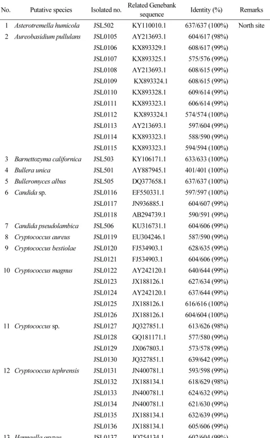 Table 1. Yeast isolated from leaves of Daedunsan Mountain in Korea No. Putative species Isolated no