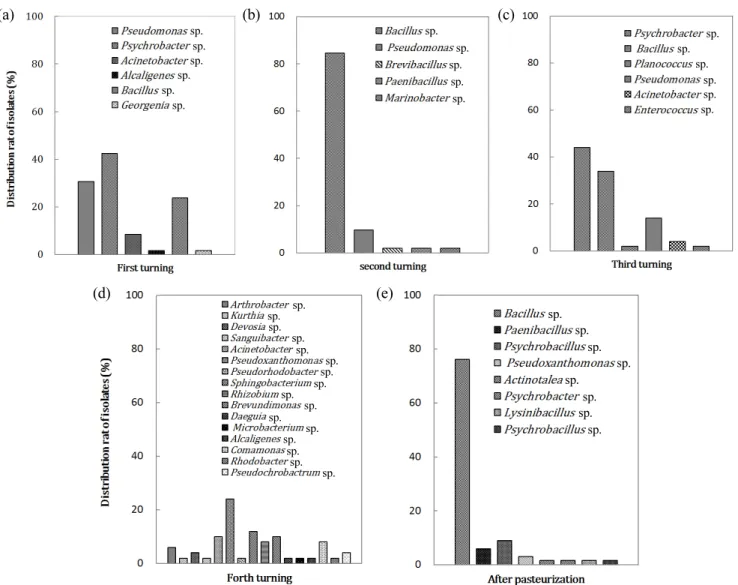 Fig. 2. Identification of bacteria isolated from outdoor composting process on the basis of 16S rDNA analysis