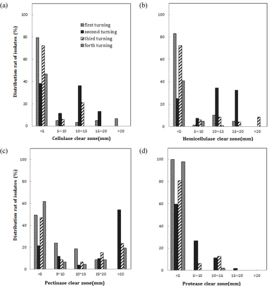Fig. 4. Enzymatic activity of selected microorganism during outdoor composting process