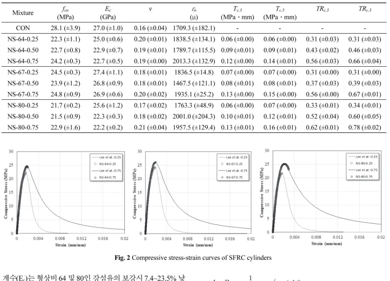 Fig. 2 Compressive stress-strain curves of SFRC cylinders 