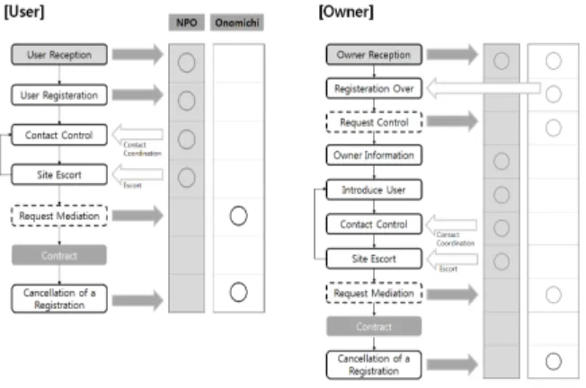 Figure 6. Process of using ‘Vacant House Bank’ 
