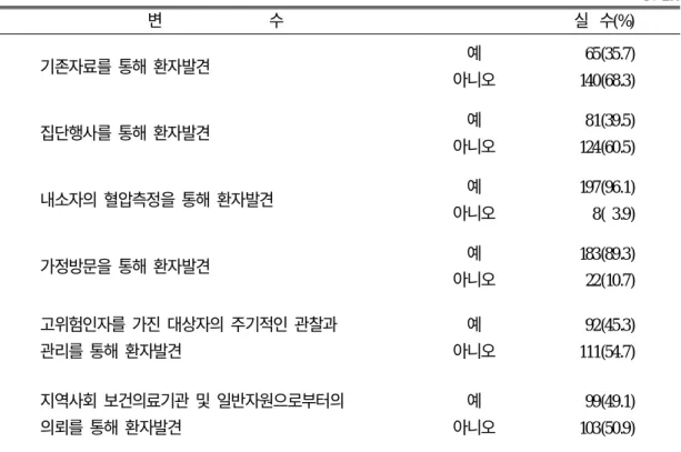 표 5. 고혈압 예방을 위한 고혈압환자 조기발견 방법 N=205 변 수 실 수(%) 기존자료를 통해 환자발견 예 아니오 65(35.7) 140(68.3) 집단행사를 통해 환자발견 예 아니오 81(39.5) 124(60.5) 내소자의 혈압측정을 통해 환자발견 예 아니오 197(96.1) 8( 3.9) 가정방문을 통해 환자발견 예 아니오 183(89.3) 22(10.7) 고위험인자를 가진 대상자의 주기적인 관찰과 관리를 통해 환자발견 예 아니오 92(45.3