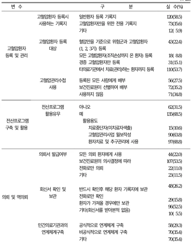 표 6. 고혈압환자 관리를 위한 고혈압환자 등록 및 관리사업 실태 N=205 변 수 구 분 실 수(%) 고혈압환자 등록 및 관리 고혈압환자 등록시사용하는 기록지 일반환자 등록 기록지 고혈압환자만을 위한 전용 기록지기타 120(58.5)73(35.6) 12( 5.9)고혈압환자 등록대상혈압만을 기준으로 위험군과 고혈압환자(1, 2, 3기) 등록 모든 고혈압환자(조직손상까지 온 환자) 등록 경증 고혈압환자만 등록 타의료기관에서 치료(관리)하는 환자까지 등록 4